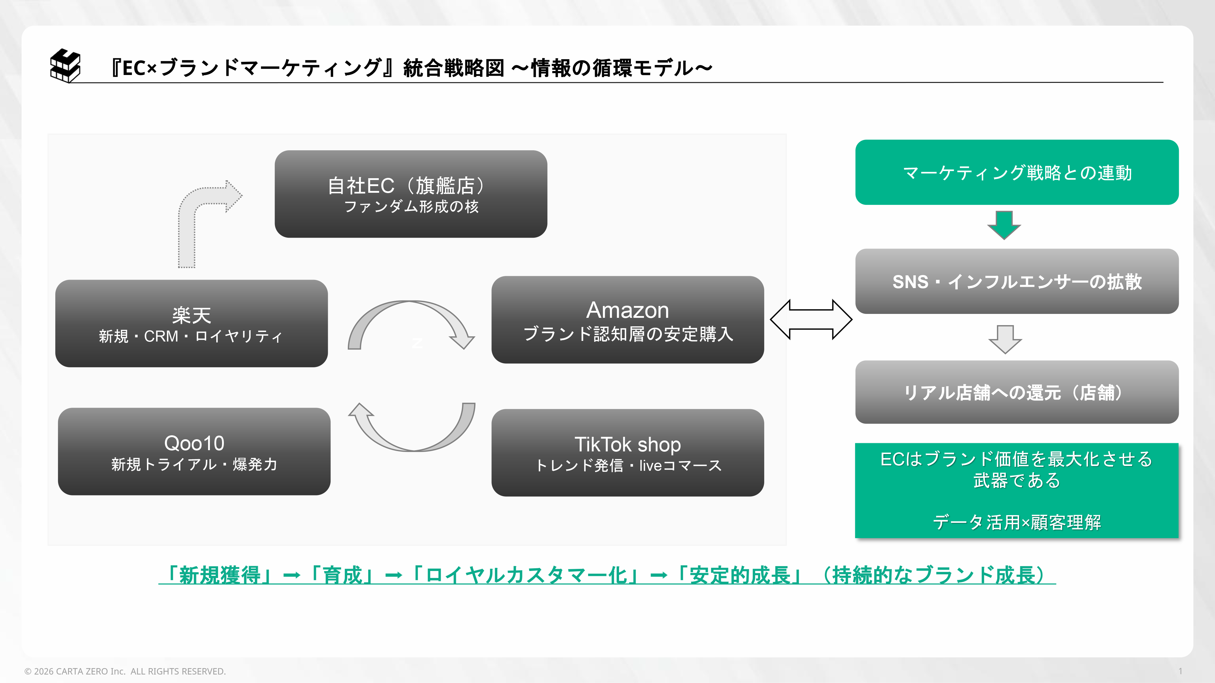 『EC×ブランドマーケ』統合戦略図 -(展開用_修正)