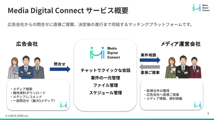 【Knowhownow_運営会社様向け】Media Digital Connect サービス資料 2026.08.13 (1)