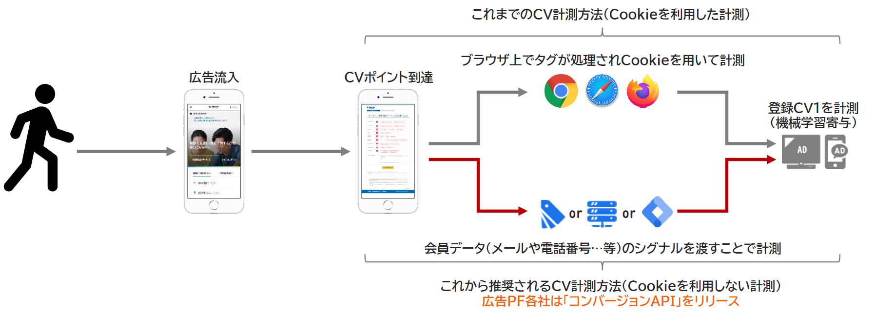 CAPIの計測フロー