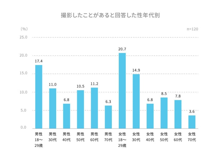 OOHを撮影したことがある人の割合 グラフ