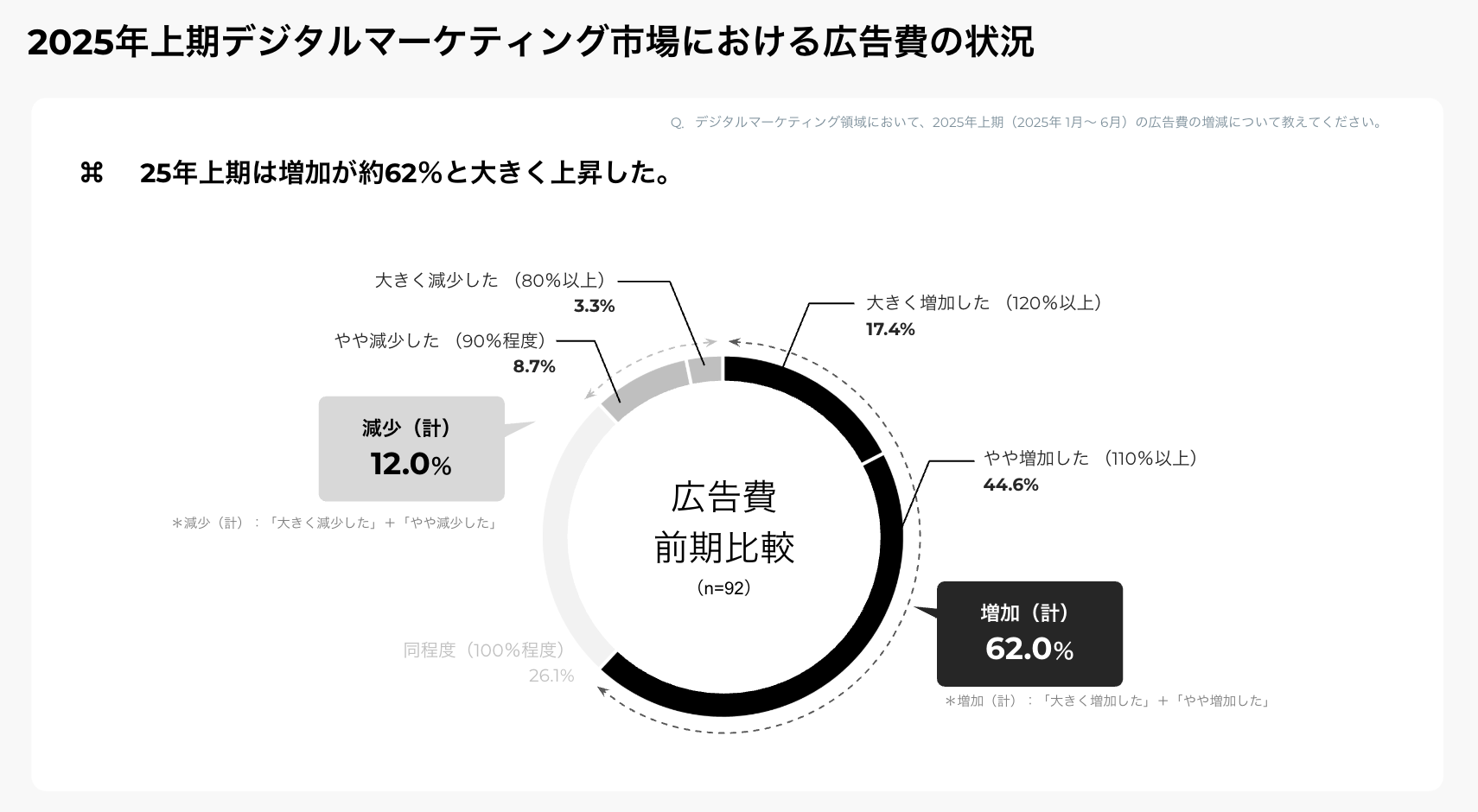 2025年上期デジタルマーケティング市場における広告費の状況