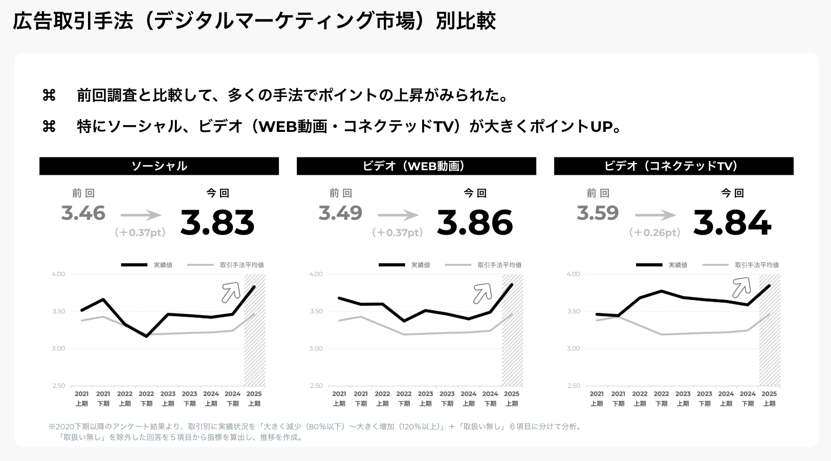広告取引手法（デジタルマーケティング市場）別比較
