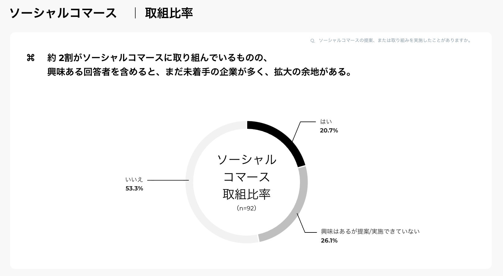 ソーシャルコマース｜取組比率