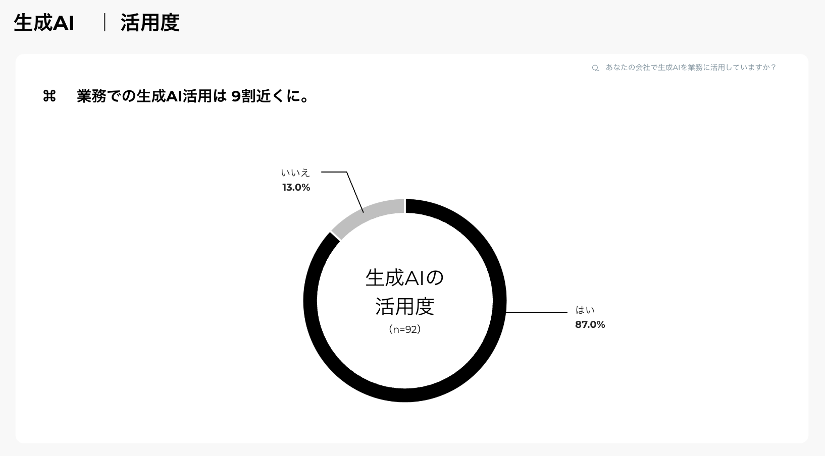 生成AI　｜ 活用度