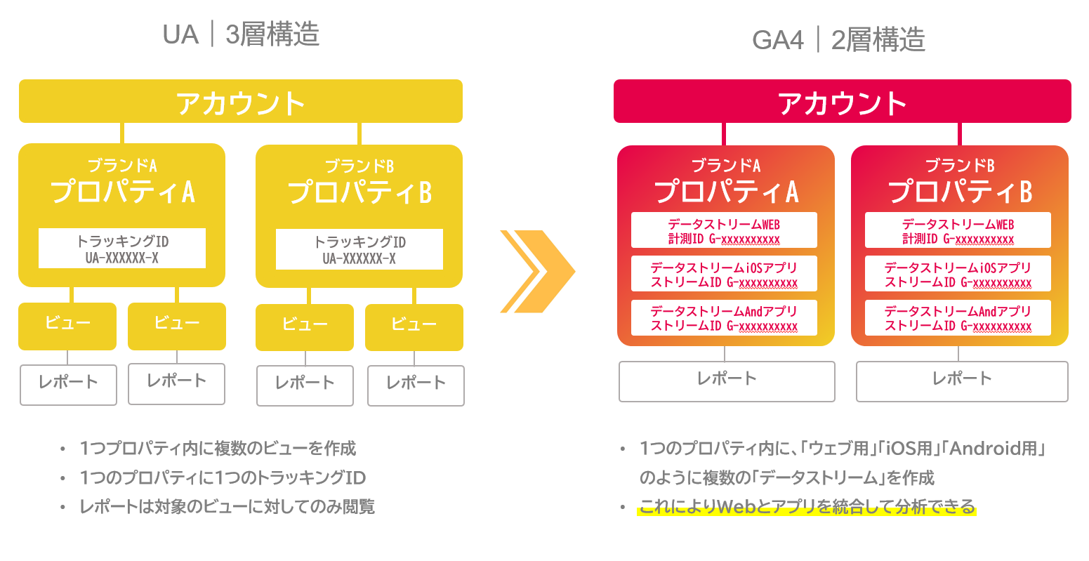 旧GA(UA)とGA4のアカウント構造の違い