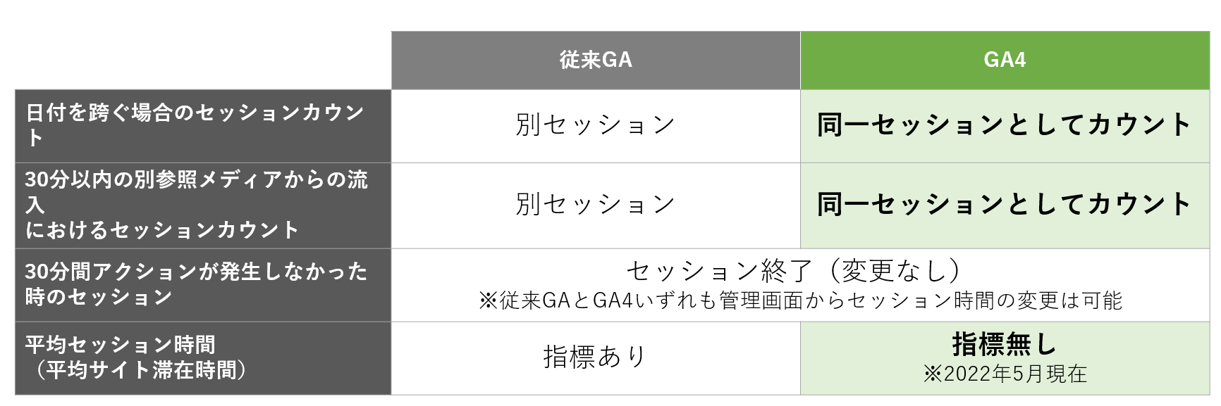 GA4とUAの違い_セッションの定義