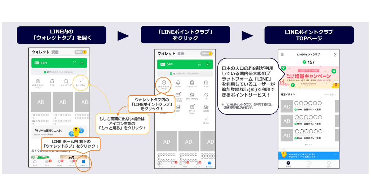 LINEポイントクラブ遷移図