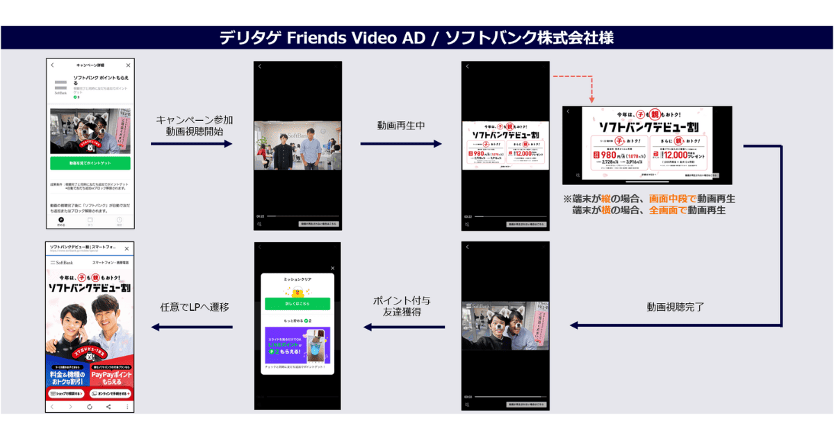 LINEポイント掲載事例　ソフトバンク株式会社様