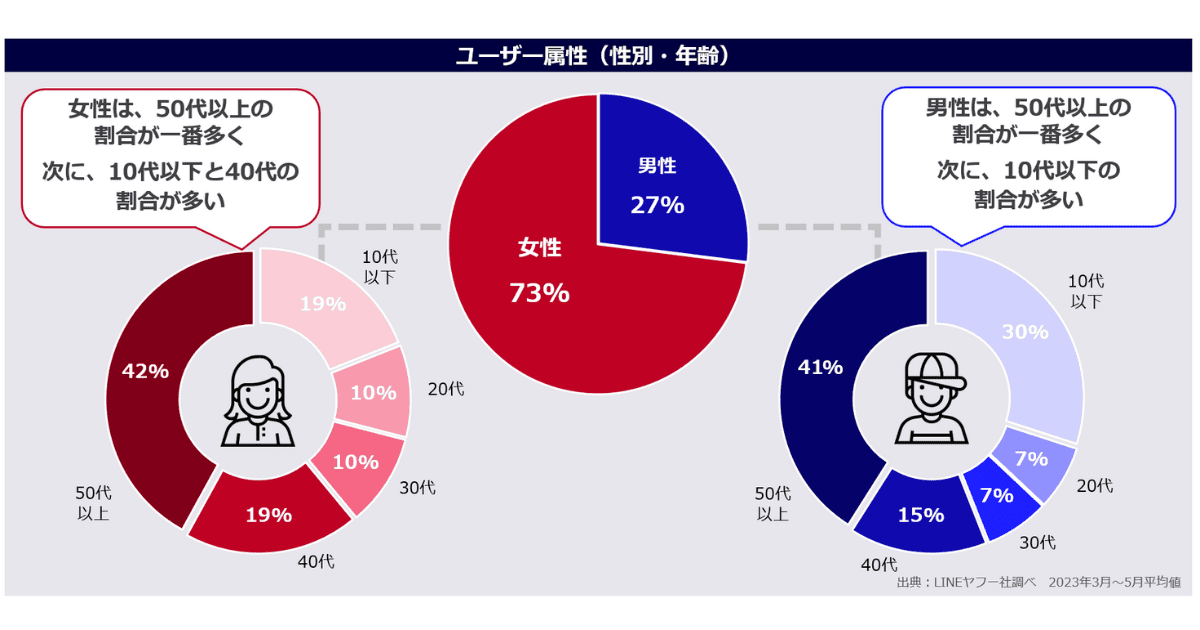 LINEポイント　ユーザー属性