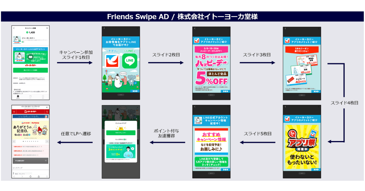 LINEポイント掲載事例　株式会社イトーヨーカドー様