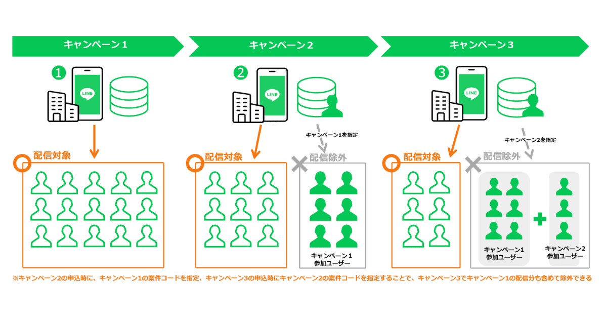 【KnowHowNow】0123_LINE_リーチ最適化概要