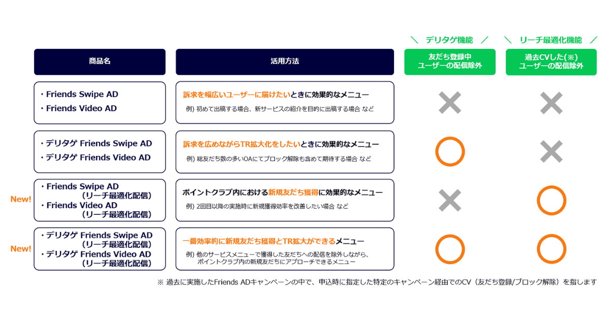 LINEポイント　各メニュー