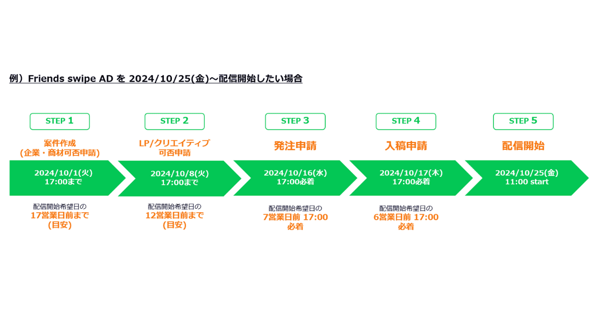 LINEポイント　掲載までのタイムライン