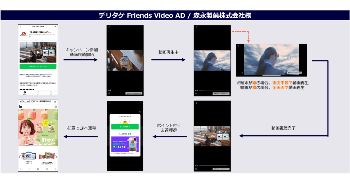 LINEポイント掲載事例_森永製菓株式会社様