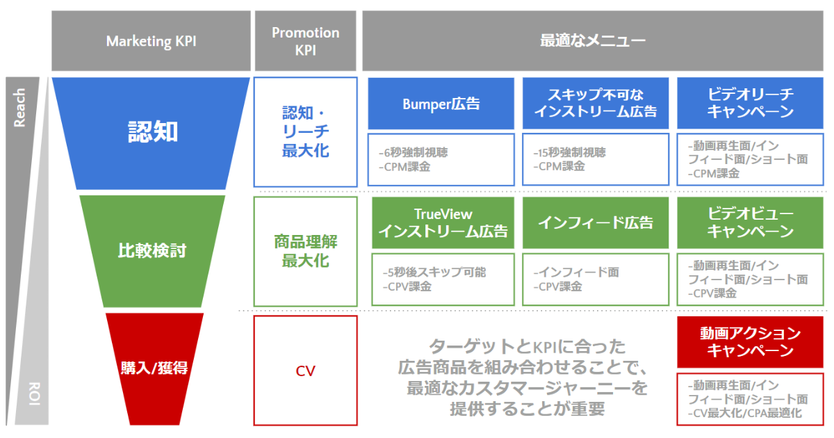 【KnowHowNow】2024最新_ファネル別Youtube広告メニュー