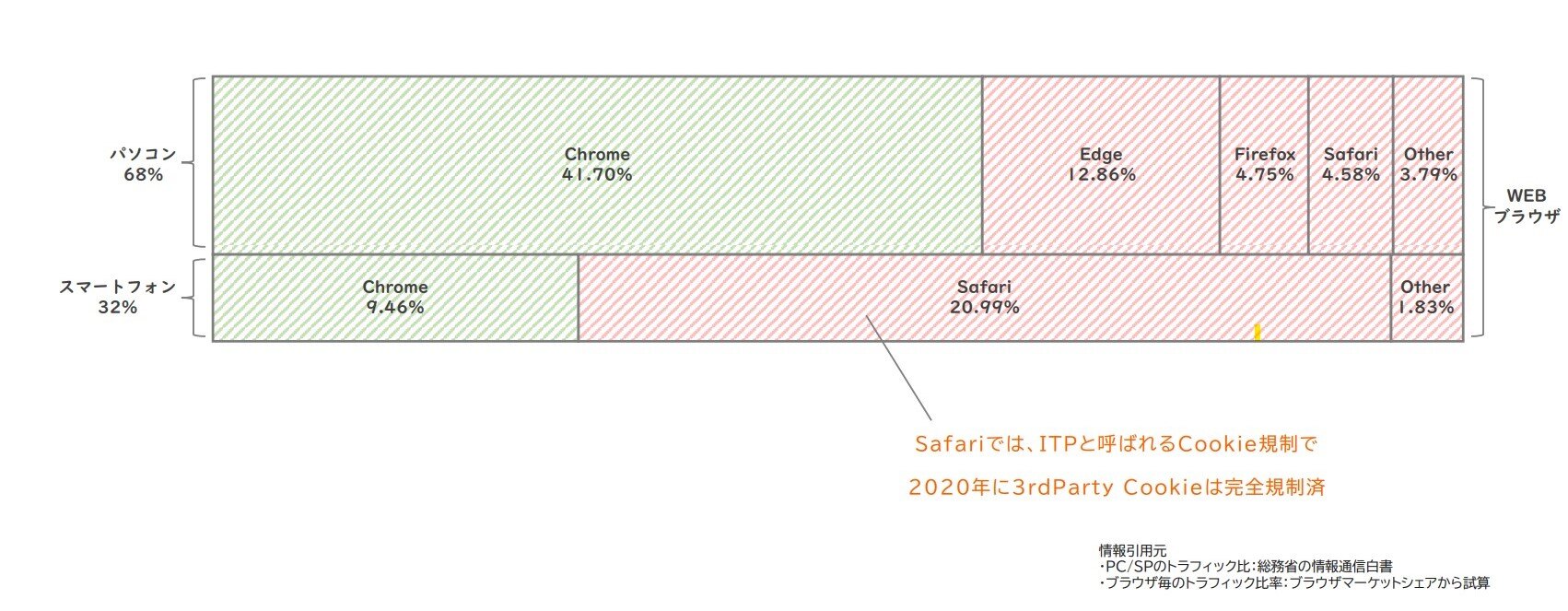 ブラウザとCookieレス規制の割合