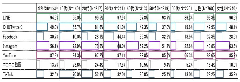 【令和5年度】主なソーシャルメディア系サービス_アプリ等の利用率(全年代_年代別)