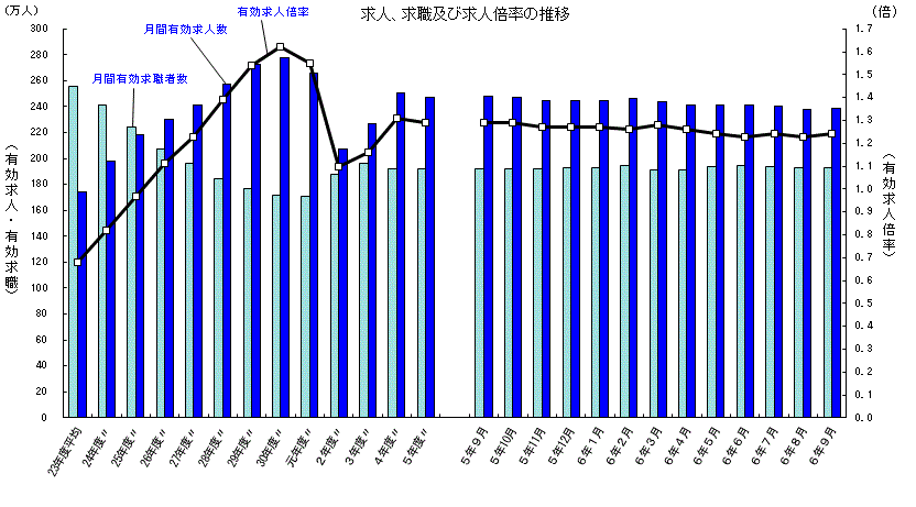厚生労働省|一般職業紹介状況(令和6年9月分)について