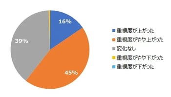 コロナ禍以降の「多様な働き方」の重視度
