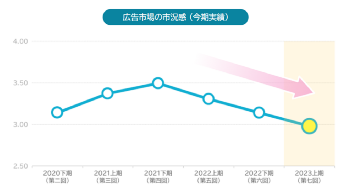 【リサーチ】インターネット広告費の市況感