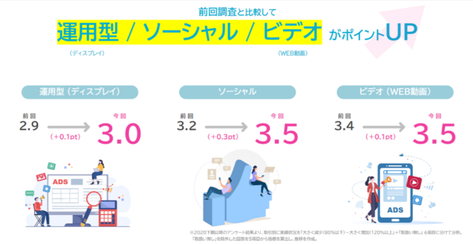 360_インターネット広告取引手法別の市況感