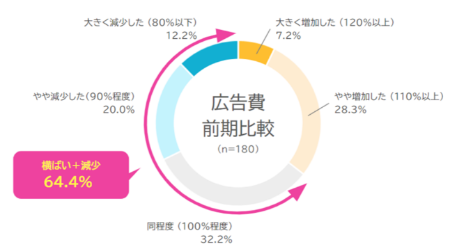 360_インターネット広告費の増減