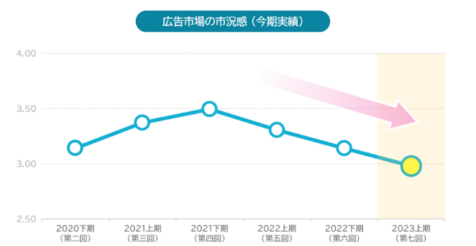 360_インターネット広告費の市況感