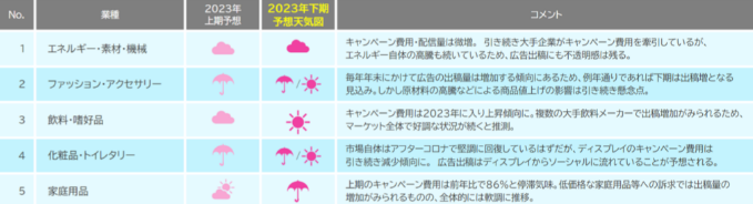 360_2023年下期の業種別出稿動向予測