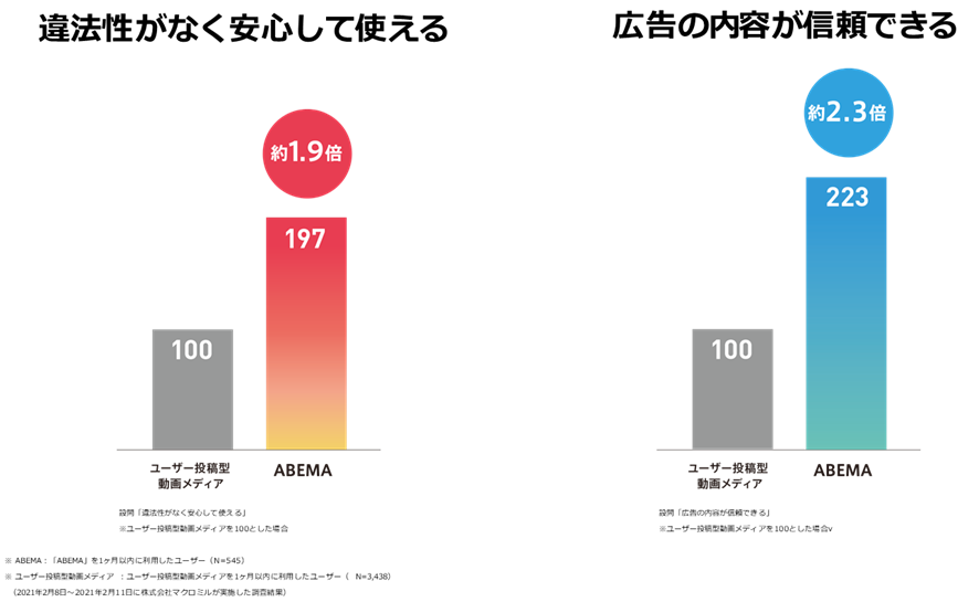 ABEMAのユーザー信頼性調査