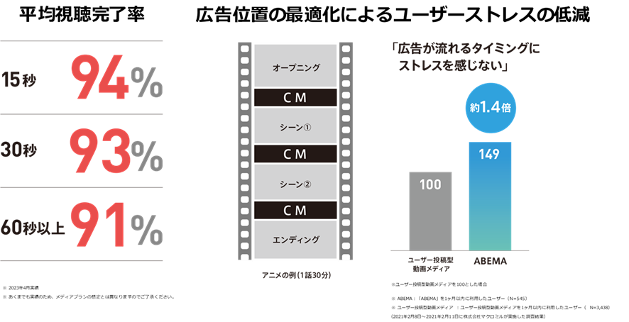 ABEMAの平均視聴率