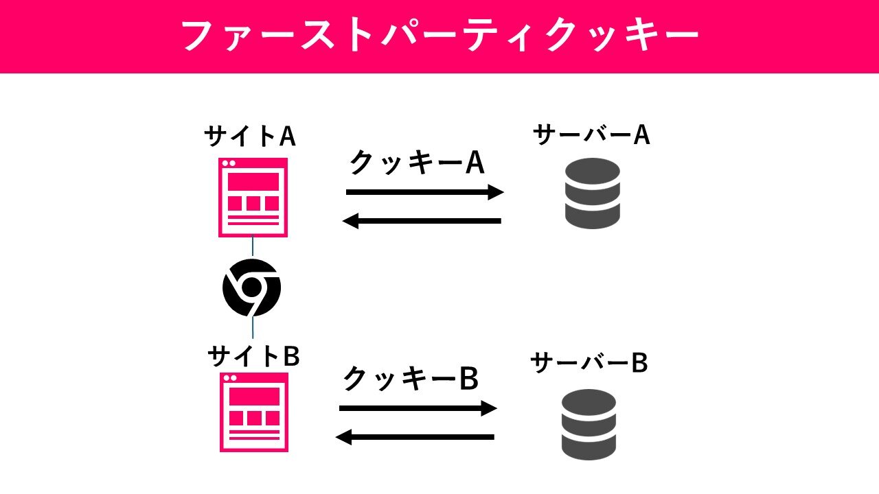 ファーストパーティクッキーの図