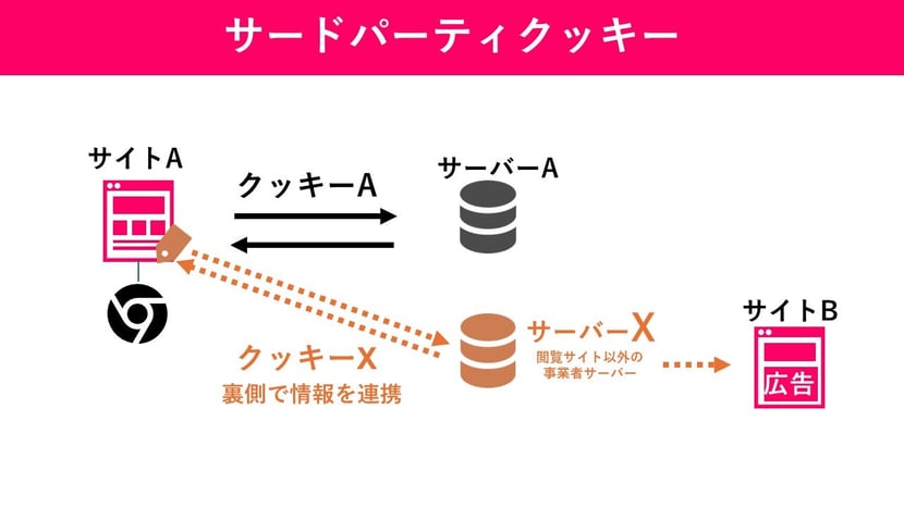 【KnowHowNow】サードパーティクッキーの図